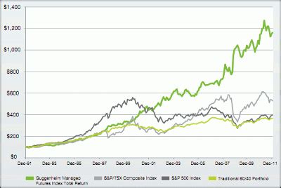 Guggenheim Managed Futures Strategy Fund Class P.